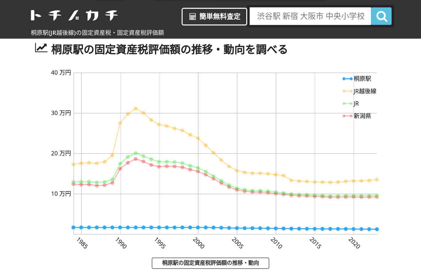 桐原駅(JR越後線)の固定資産税・固定資産税評価額 | トチノカチ
