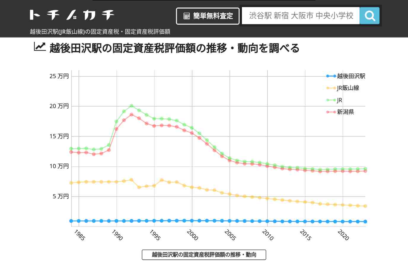 越後田沢駅(JR飯山線)の固定資産税・固定資産税評価額 | トチノカチ