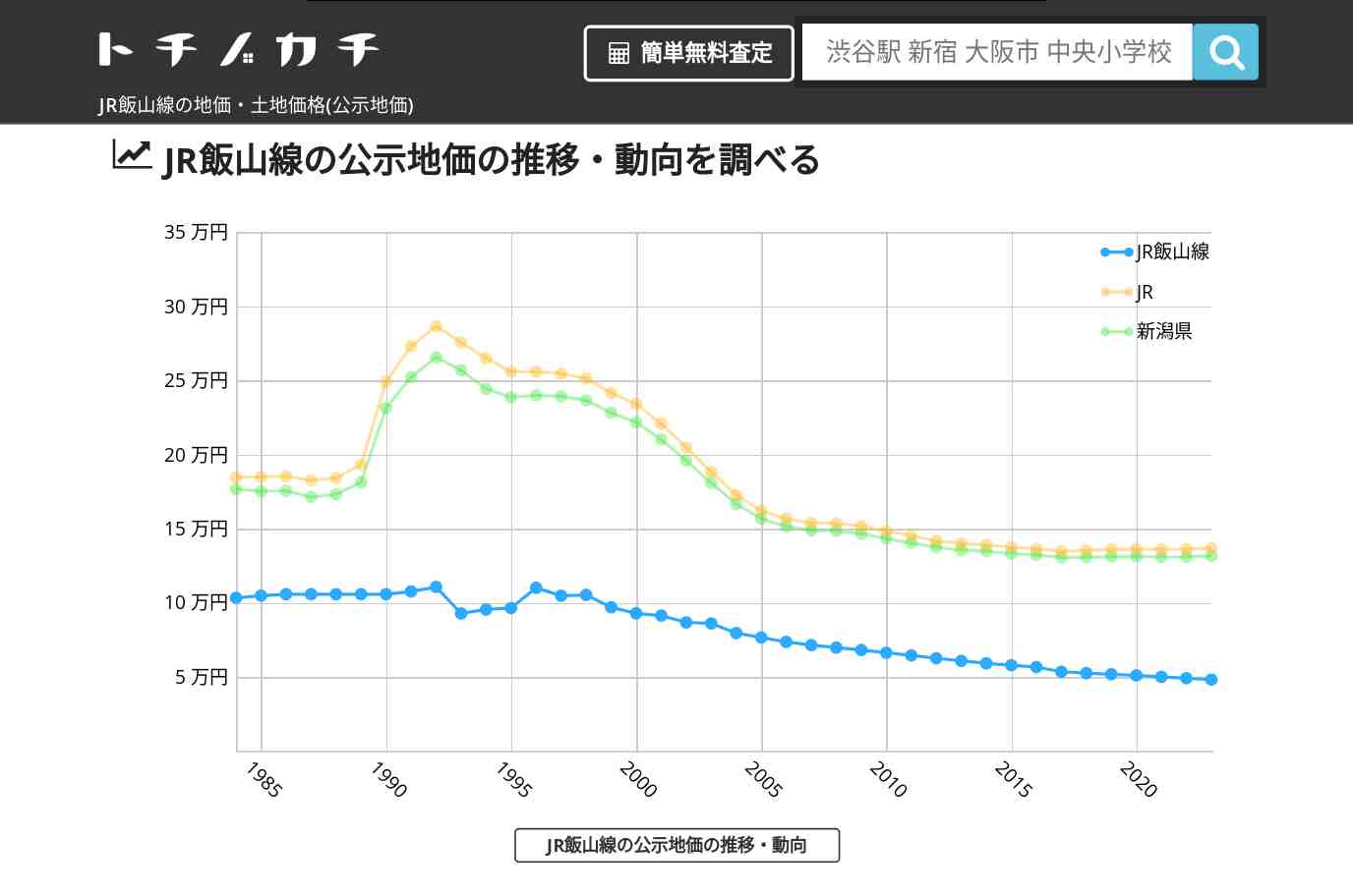 JR飯山線(JR)の地価・土地価格(公示地価) | トチノカチ