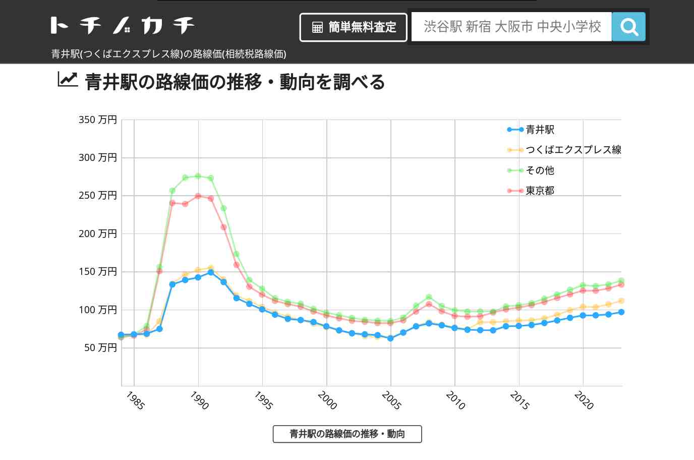 青井駅(つくばエクスプレス線)の路線価(相続税路線価) | トチノカチ