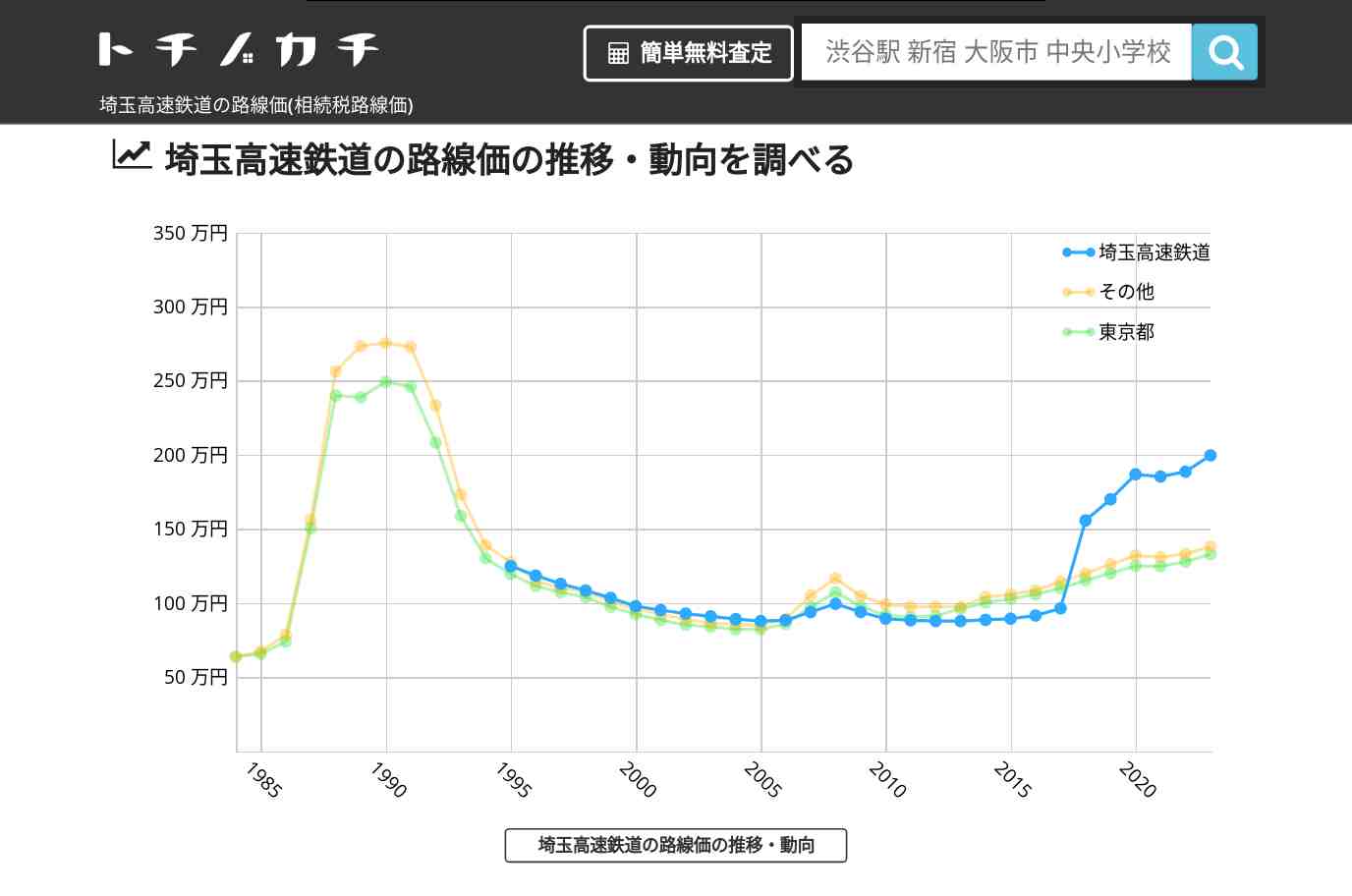 埼玉高速鉄道(その他)の路線価(相続税路線価) | トチノカチ