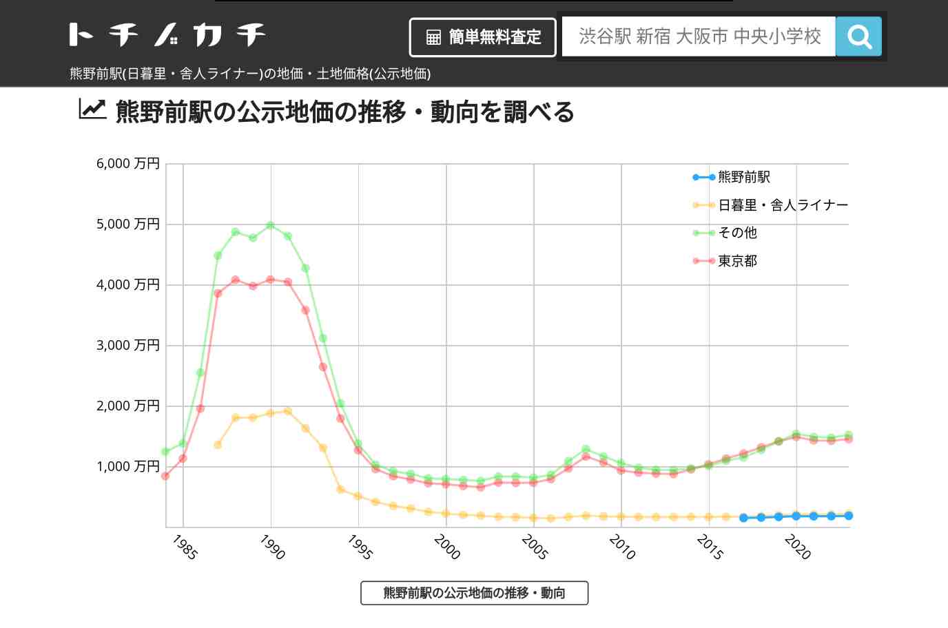 熊野前駅(日暮里・舎人ライナー)の地価・土地価格(公示地価) | トチノカチ
