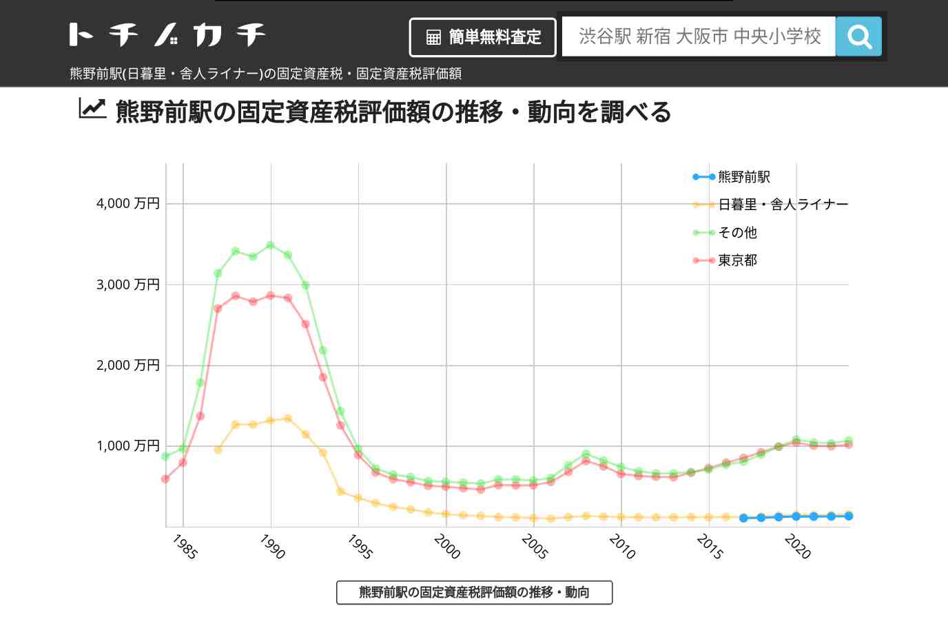 熊野前駅(日暮里・舎人ライナー)の固定資産税・固定資産税評価額 | トチノカチ
