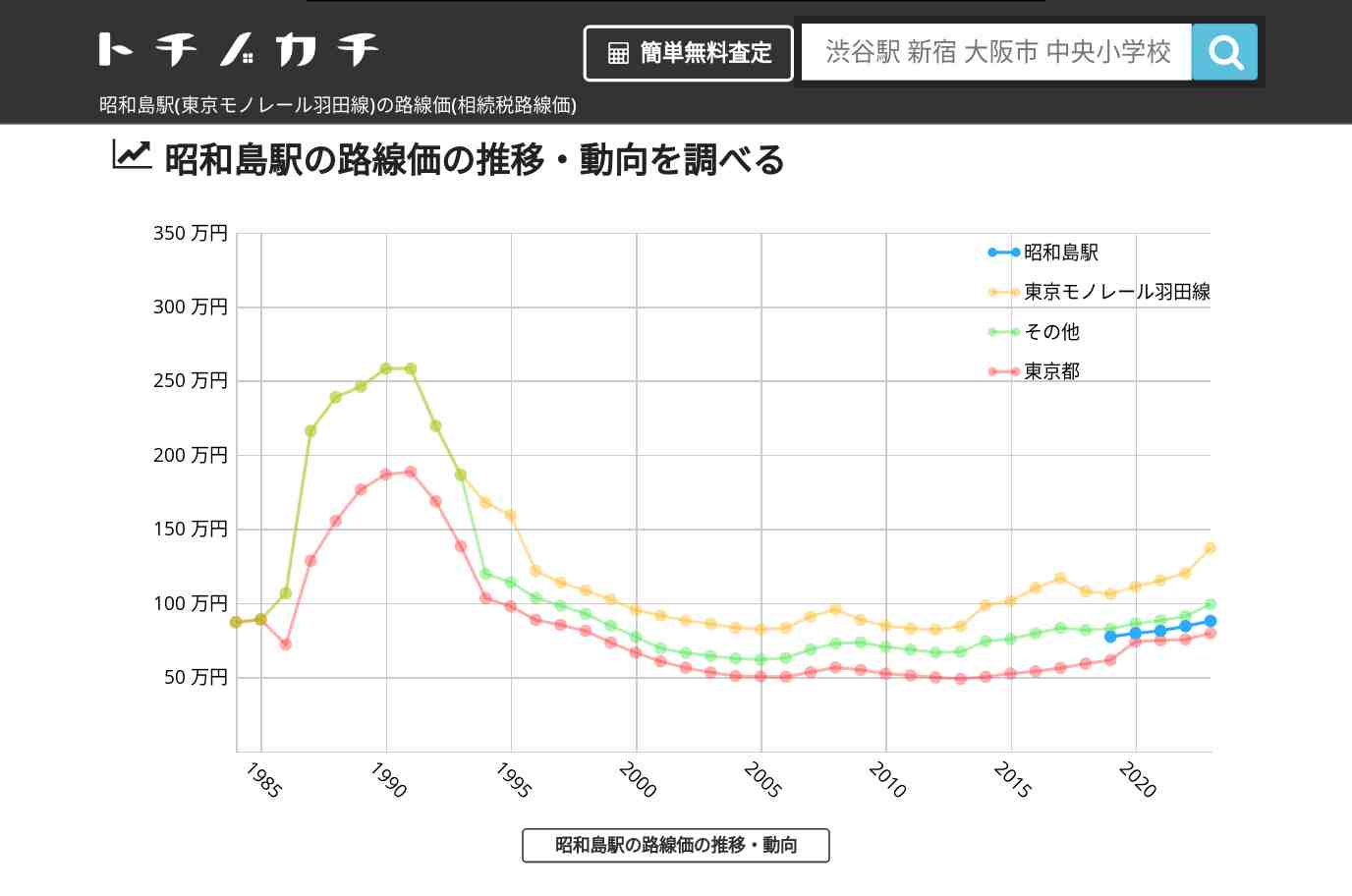 昭和島駅(東京モノレール羽田線)の路線価(相続税路線価) | トチノカチ