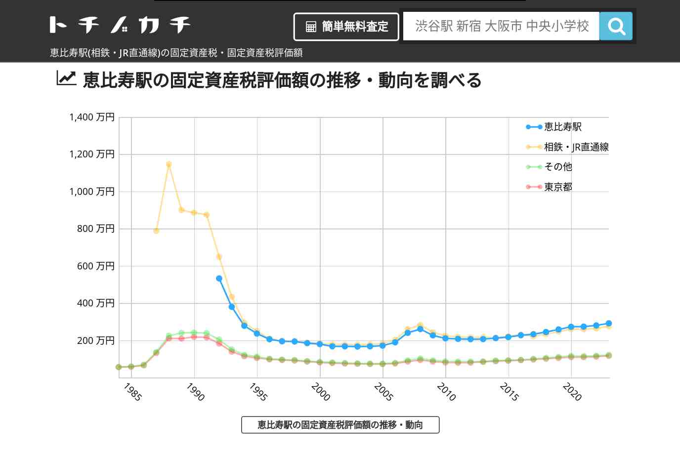 恵比寿駅(相鉄・JR直通線)の固定資産税・固定資産税評価額 | トチノカチ