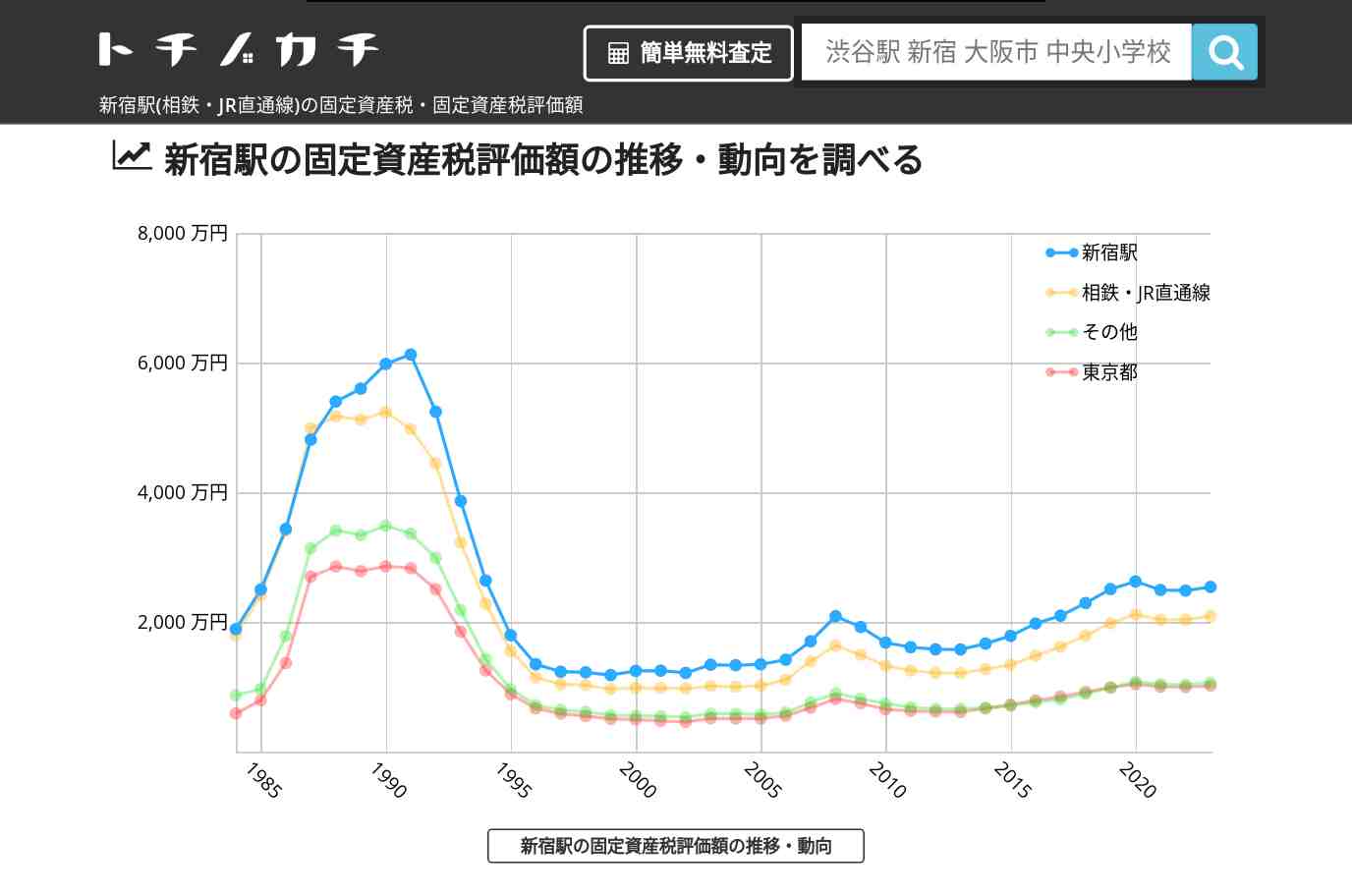 新宿駅(相鉄・JR直通線)の固定資産税・固定資産税評価額 | トチノカチ