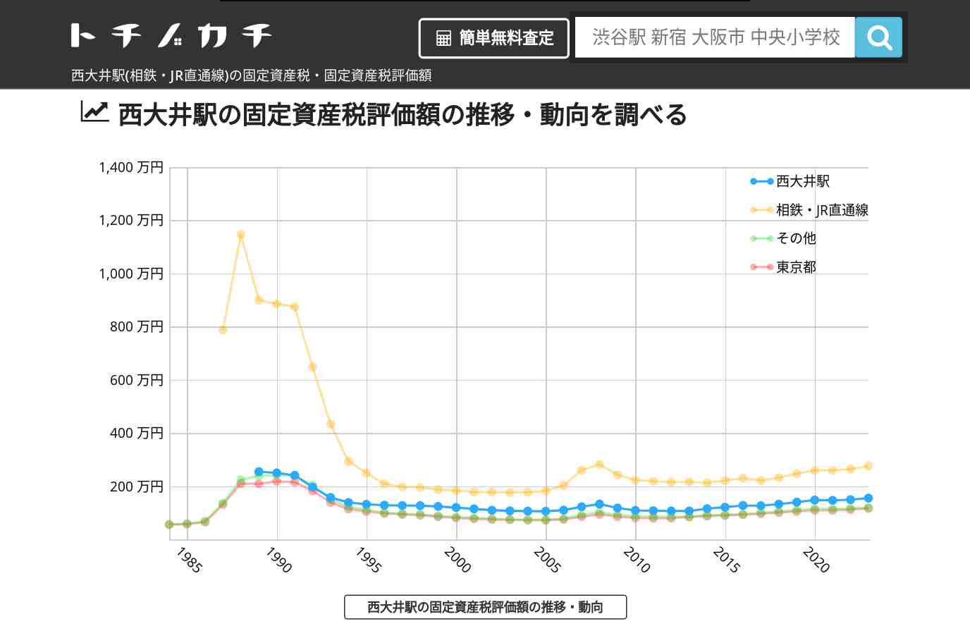 西大井駅(相鉄・JR直通線)の固定資産税・固定資産税評価額 | トチノカチ