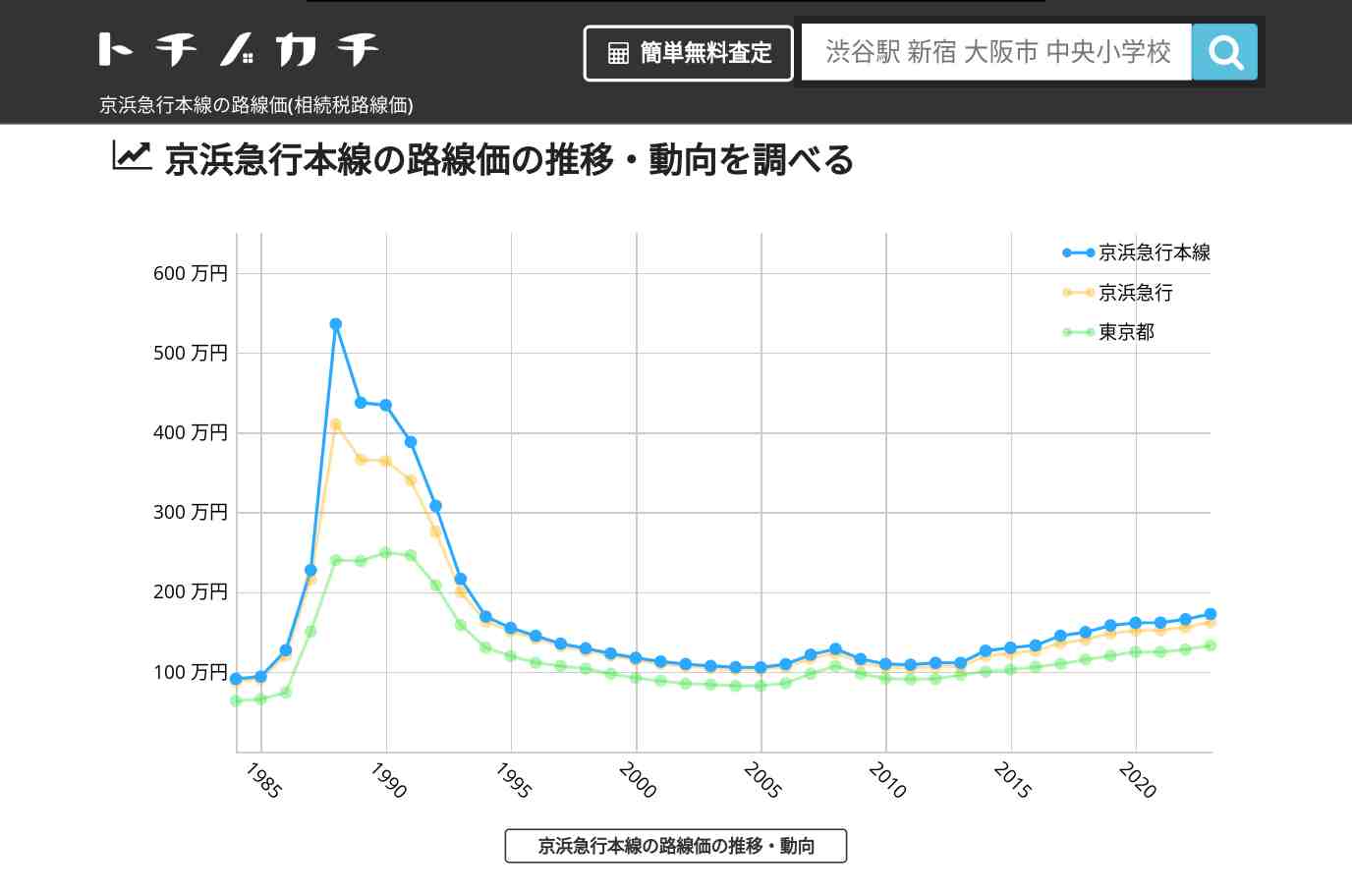 京浜急行本線(京浜急行)の路線価(相続税路線価) | トチノカチ