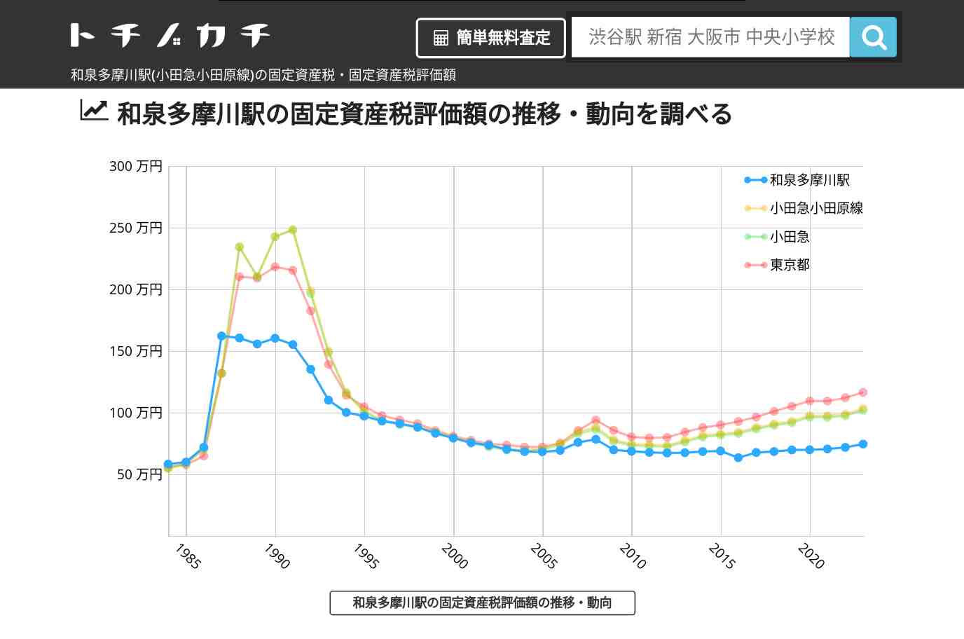 和泉多摩川駅(小田急小田原線)の固定資産税・固定資産税評価額 | トチノカチ