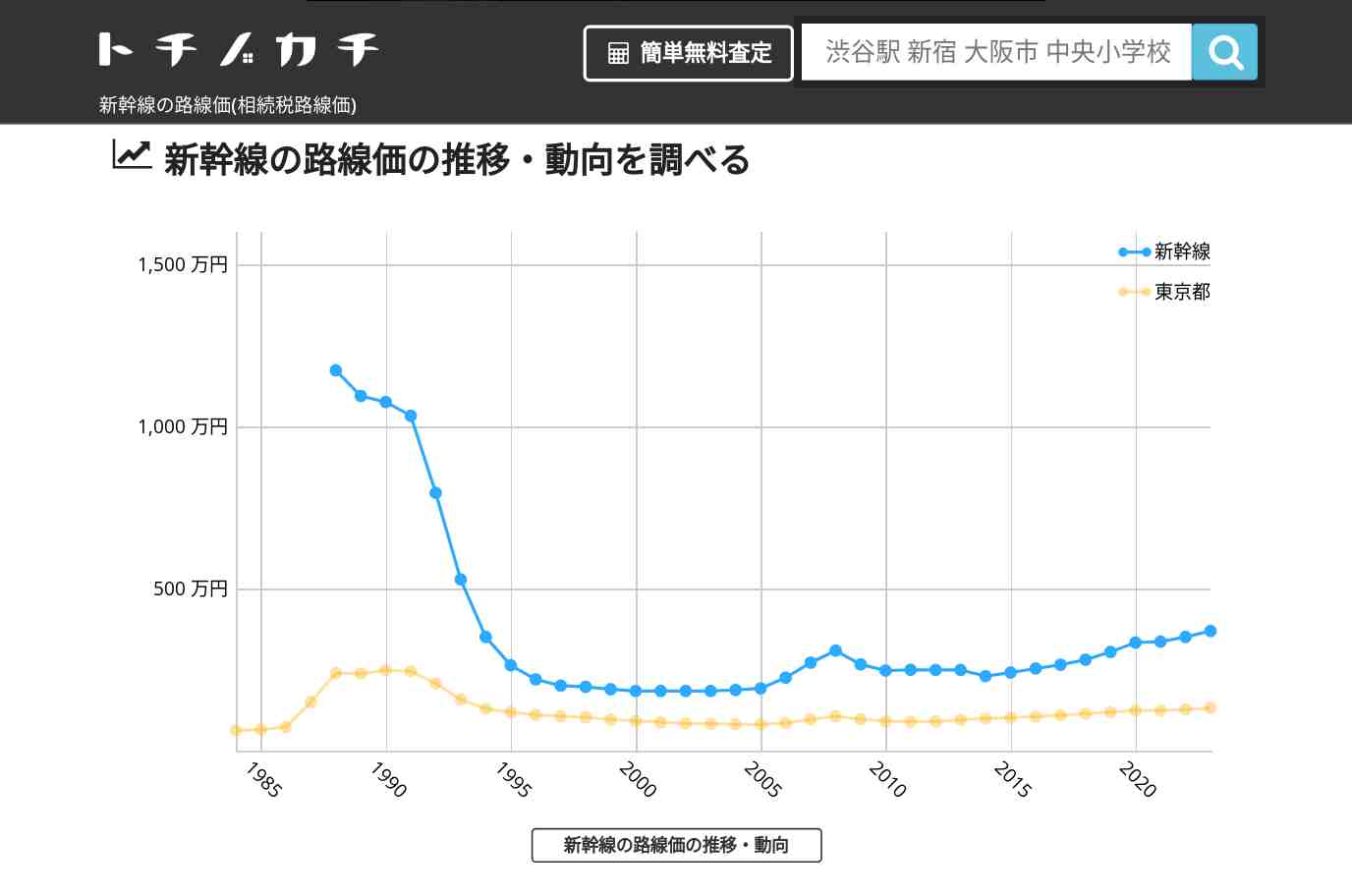 新幹線(東京都)の路線価(相続税路線価) | トチノカチ