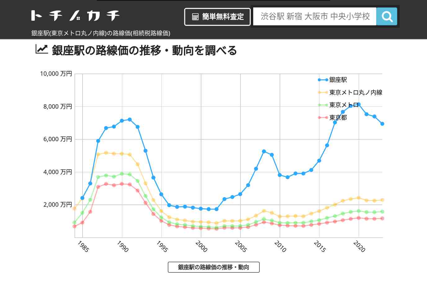 銀座駅(東京メトロ丸ノ内線)の路線価(相続税路線価) | トチノカチ