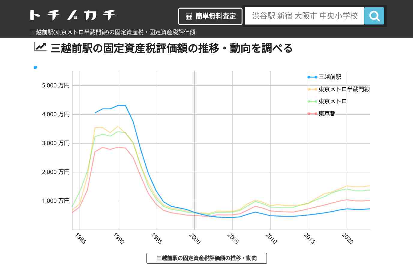 三越前駅(東京メトロ半蔵門線)の固定資産税・固定資産税評価額 | トチノカチ