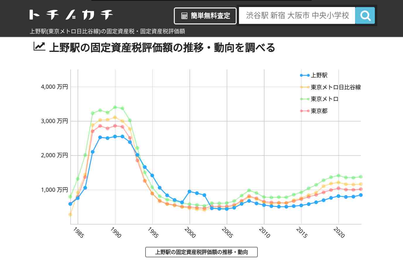 上野駅(東京メトロ日比谷線)の固定資産税・固定資産税評価額 | トチノカチ