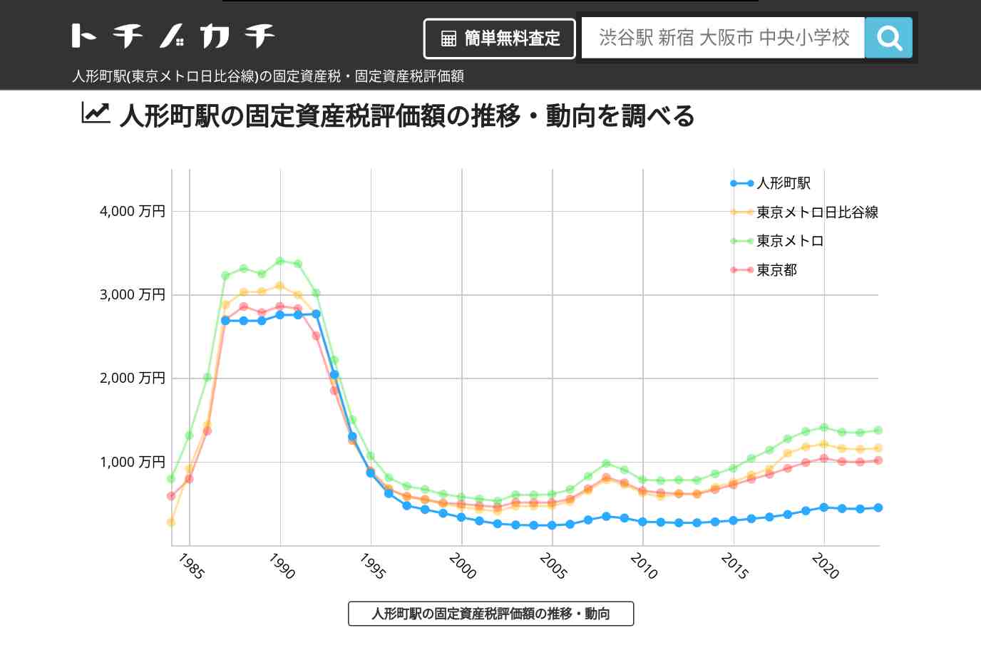 人形町駅(東京メトロ日比谷線)の固定資産税・固定資産税評価額 | トチノカチ