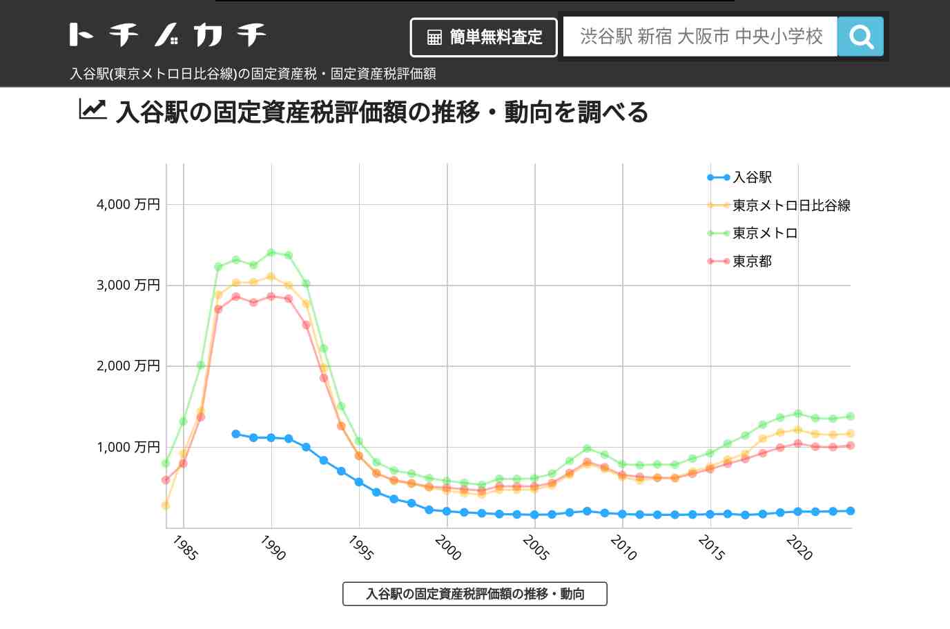 入谷駅(東京メトロ日比谷線)の固定資産税・固定資産税評価額 | トチノカチ
