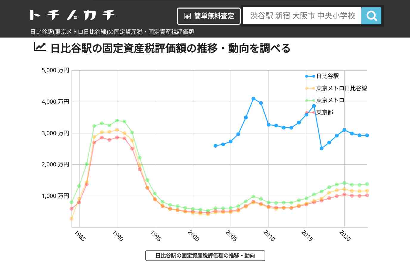 日比谷駅(東京メトロ日比谷線)の固定資産税・固定資産税評価額 | トチノカチ