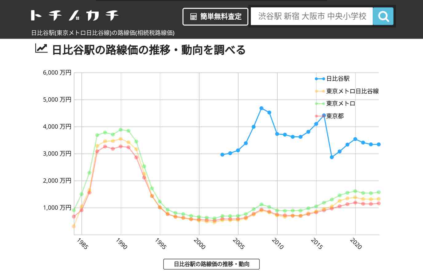 日比谷駅(東京メトロ日比谷線)の路線価(相続税路線価) | トチノカチ