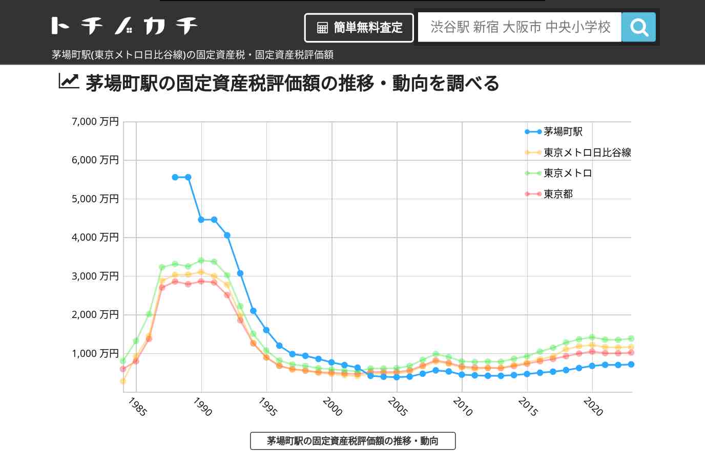 茅場町駅(東京メトロ日比谷線)の固定資産税・固定資産税評価額 | トチノカチ
