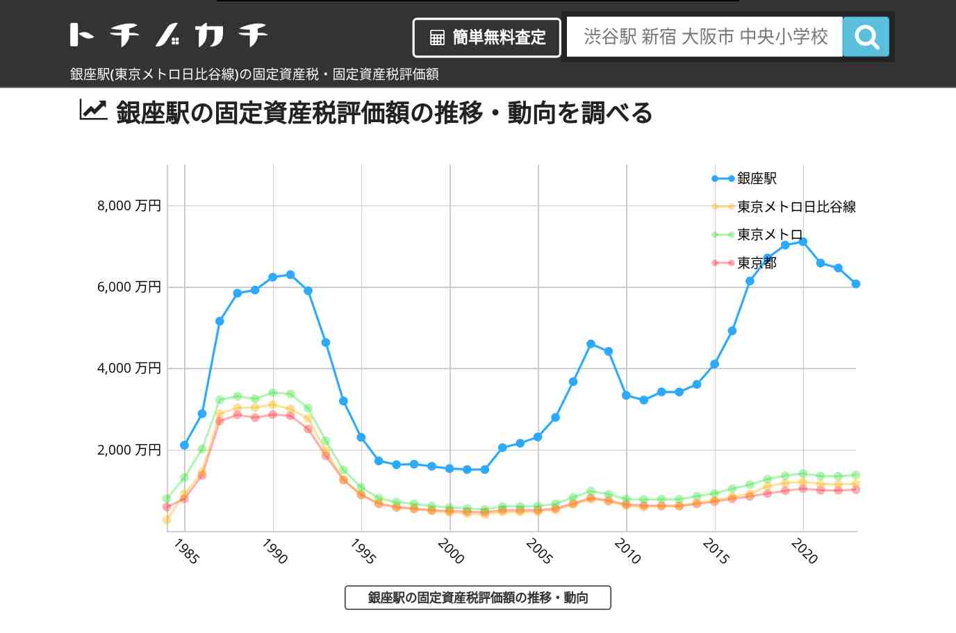 銀座駅(東京メトロ日比谷線)の固定資産税・固定資産税評価額 | トチノカチ