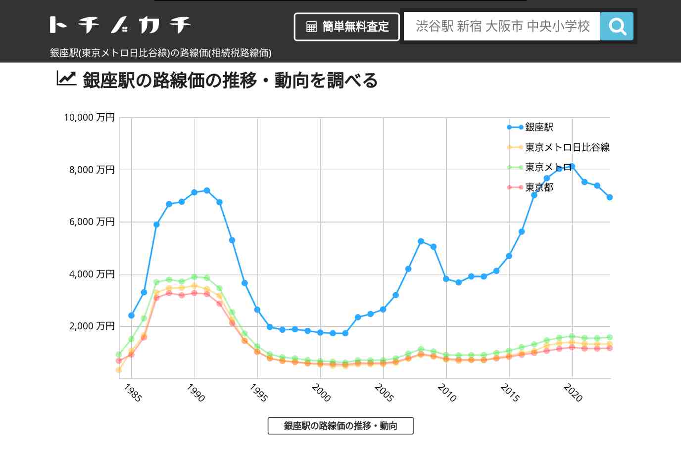 銀座駅(東京メトロ日比谷線)の路線価(相続税路線価) | トチノカチ
