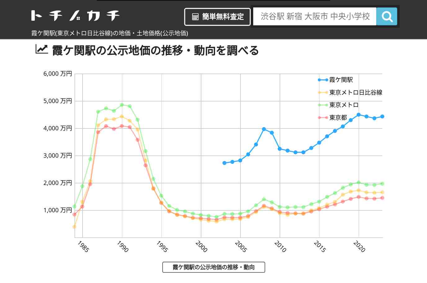 霞ケ関駅(東京メトロ日比谷線)の地価・土地価格(公示地価) | トチノカチ