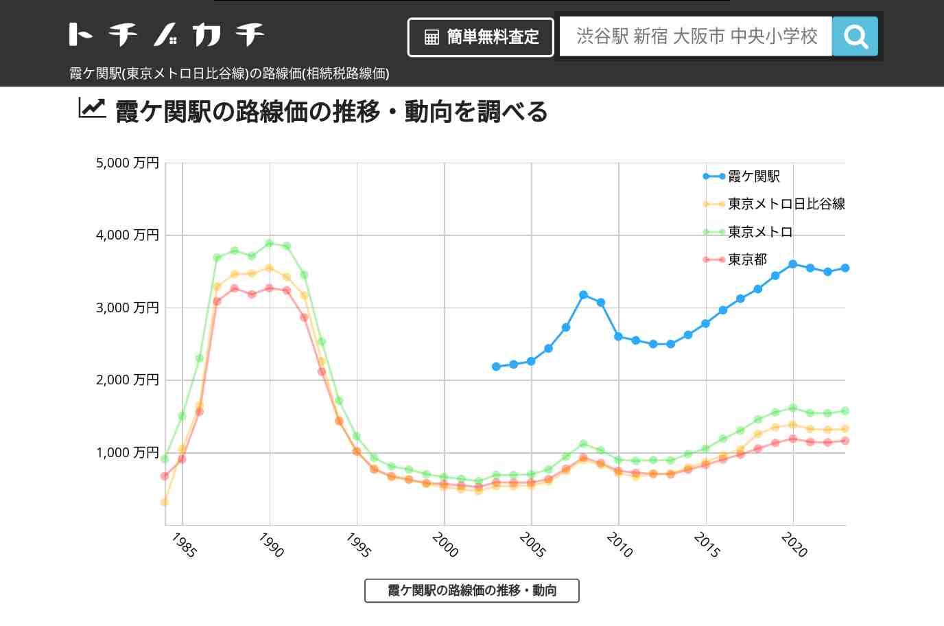 霞ケ関駅(東京メトロ日比谷線)の路線価(相続税路線価) | トチノカチ