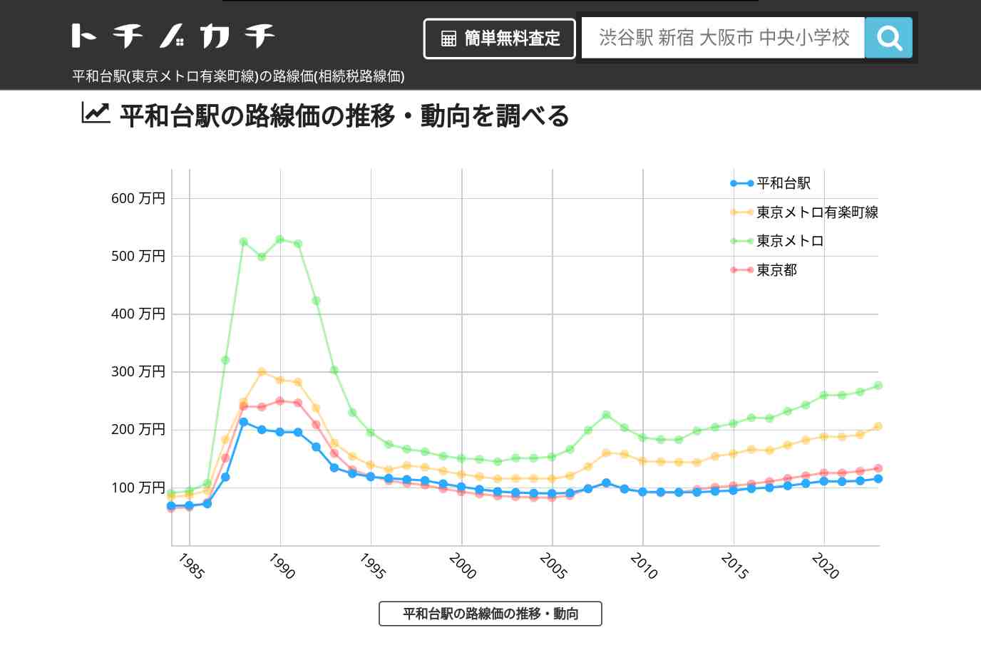 平和台駅(東京メトロ有楽町線)の路線価(相続税路線価) | トチノカチ
