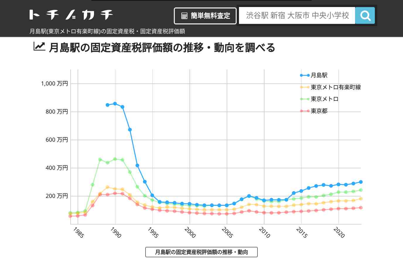 月島駅(東京メトロ有楽町線)の固定資産税・固定資産税評価額 | トチノカチ