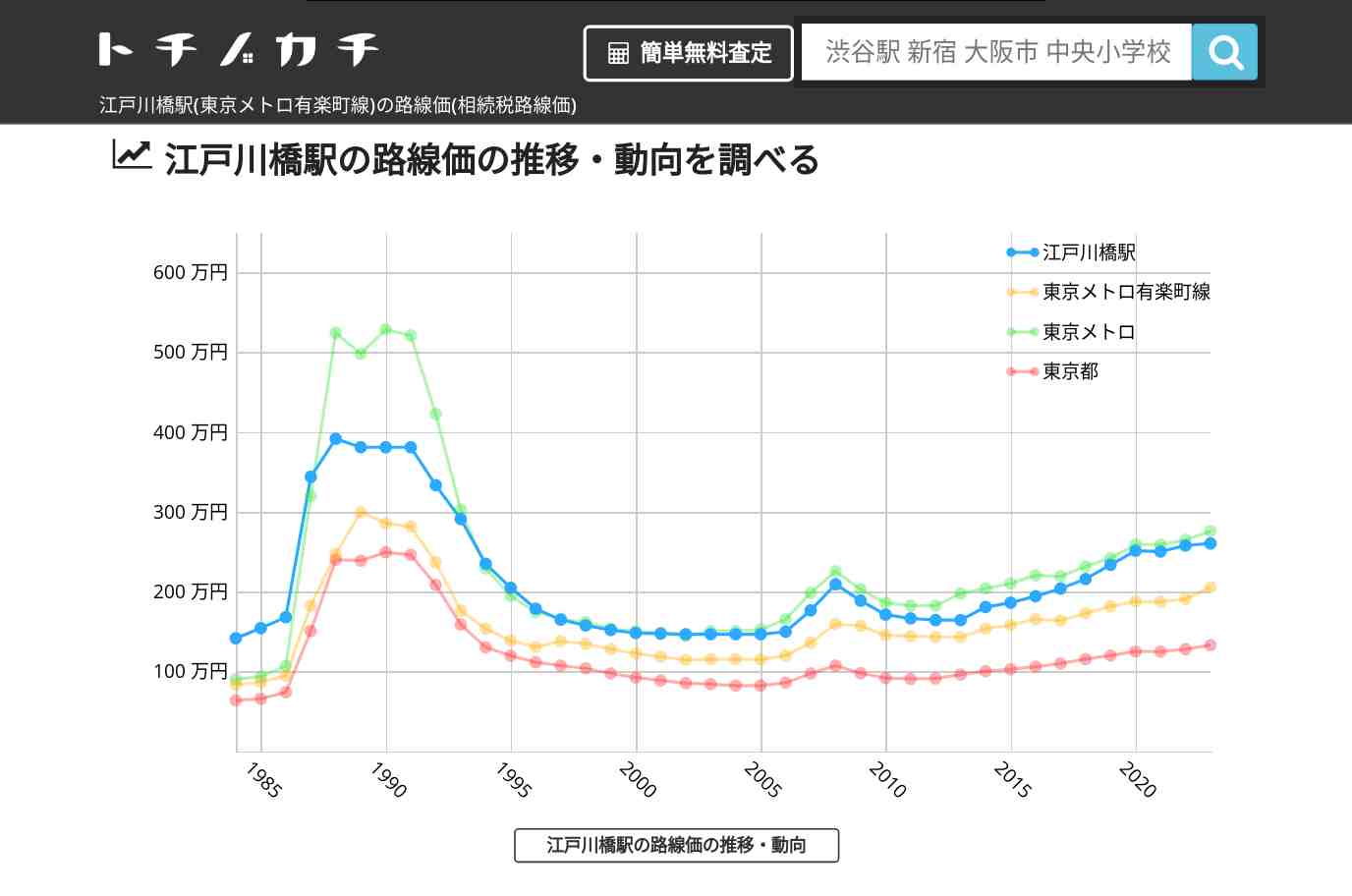 江戸川橋駅(東京メトロ有楽町線)の路線価(相続税路線価) | トチノカチ