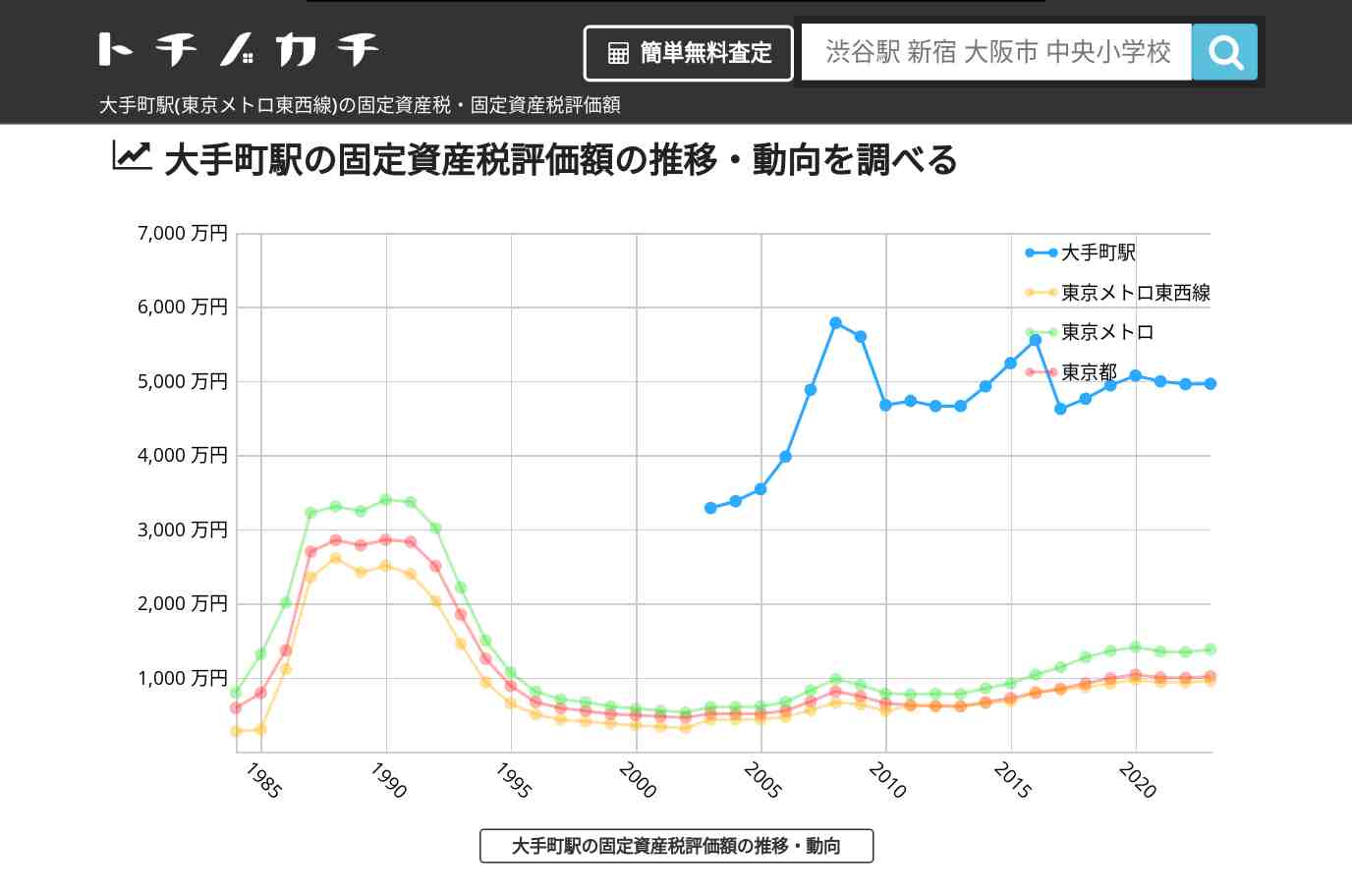 大手町駅(東京メトロ東西線)の固定資産税・固定資産税評価額 | トチノカチ