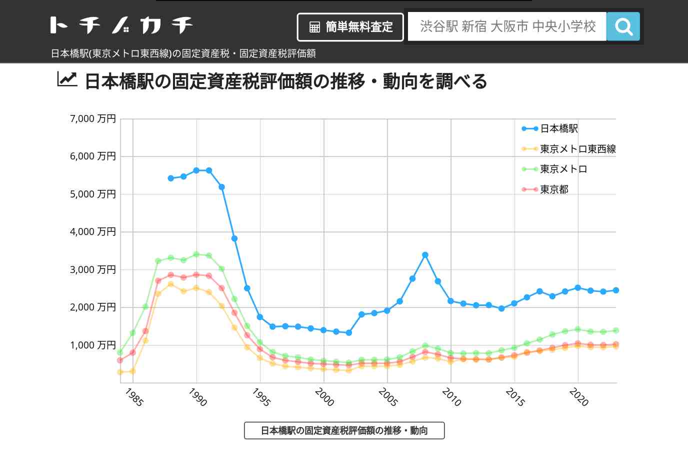 日本橋駅(東京メトロ東西線)の固定資産税・固定資産税評価額 | トチノカチ