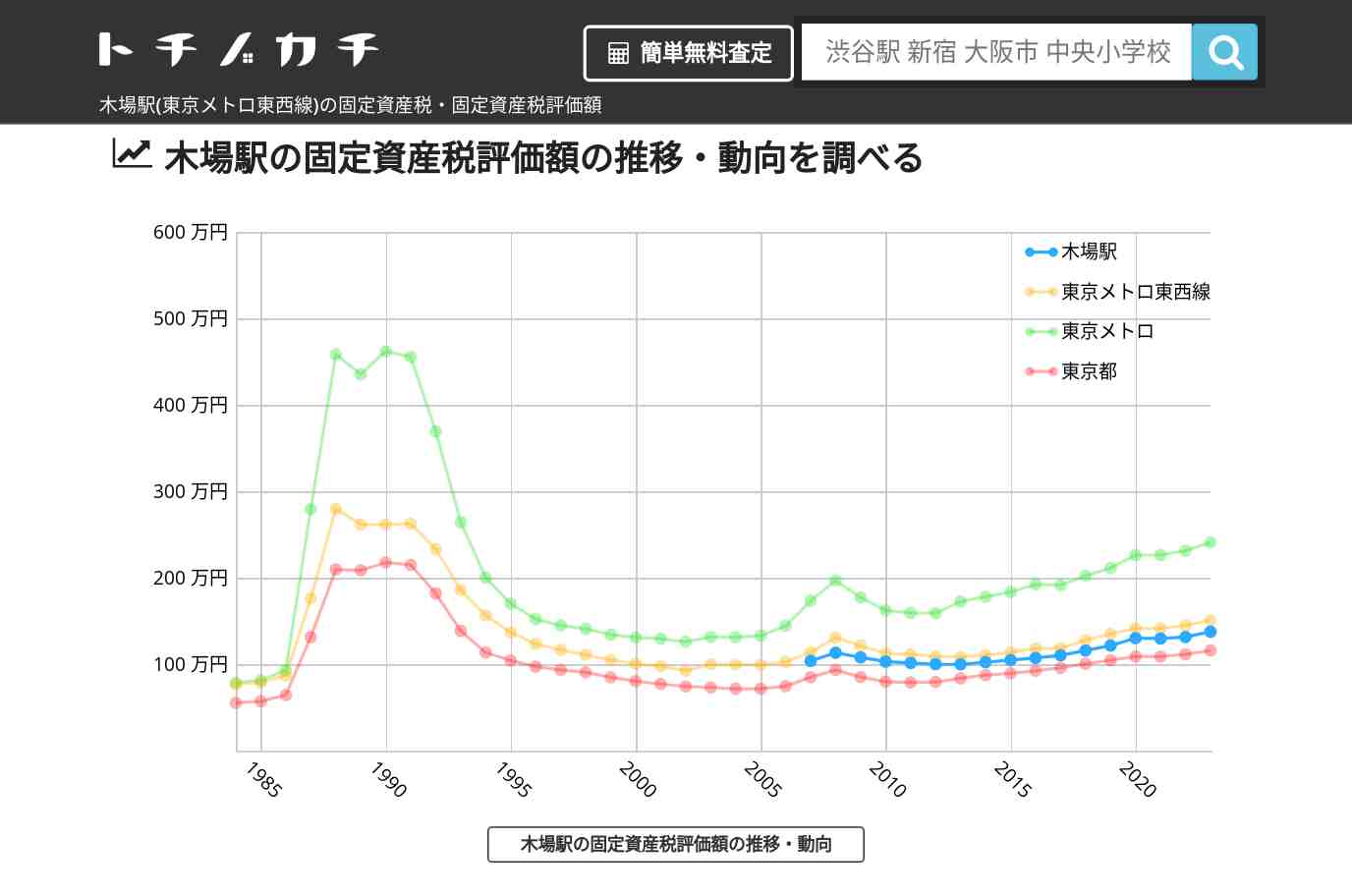 木場駅(東京メトロ東西線)の固定資産税・固定資産税評価額 | トチノカチ