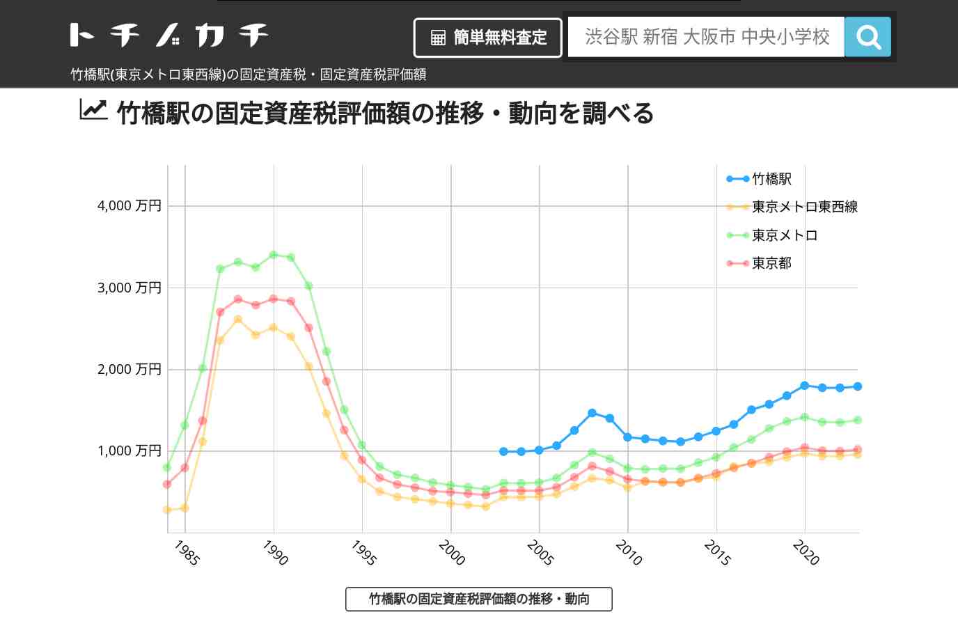竹橋駅(東京メトロ東西線)の固定資産税・固定資産税評価額 | トチノカチ