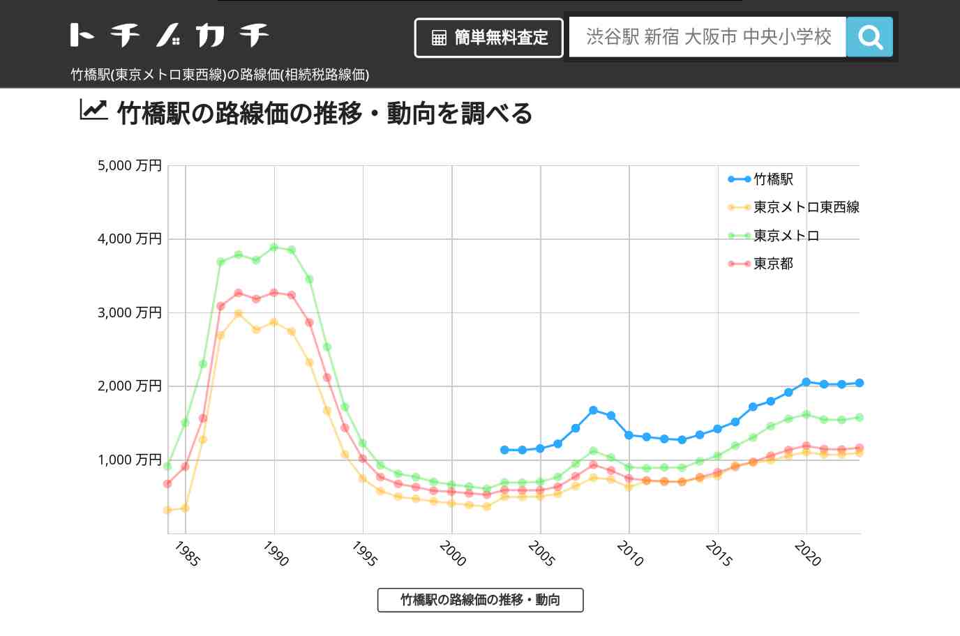 竹橋駅(東京メトロ東西線)の路線価(相続税路線価) | トチノカチ