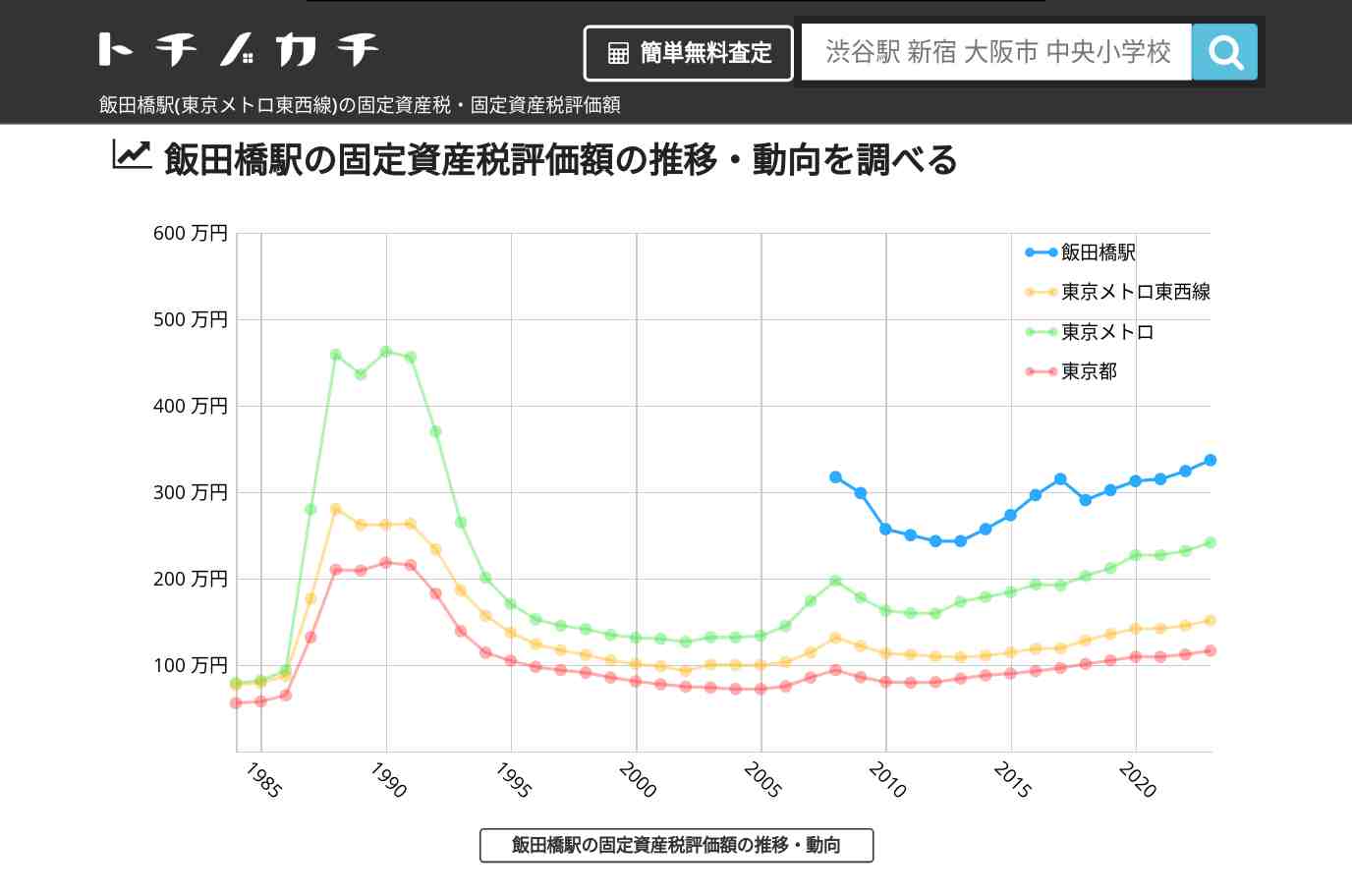 飯田橋駅(東京メトロ東西線)の固定資産税・固定資産税評価額 | トチノカチ