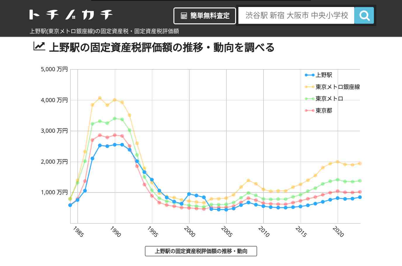 上野駅(東京メトロ銀座線)の固定資産税・固定資産税評価額 | トチノカチ