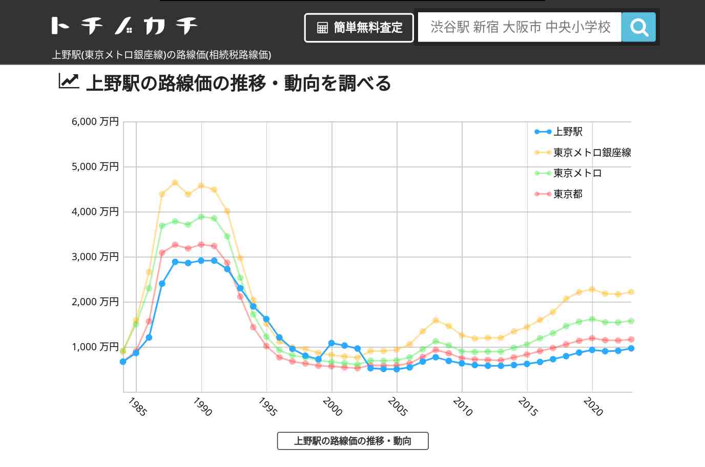 上野駅(東京メトロ銀座線)の路線価(相続税路線価) | トチノカチ