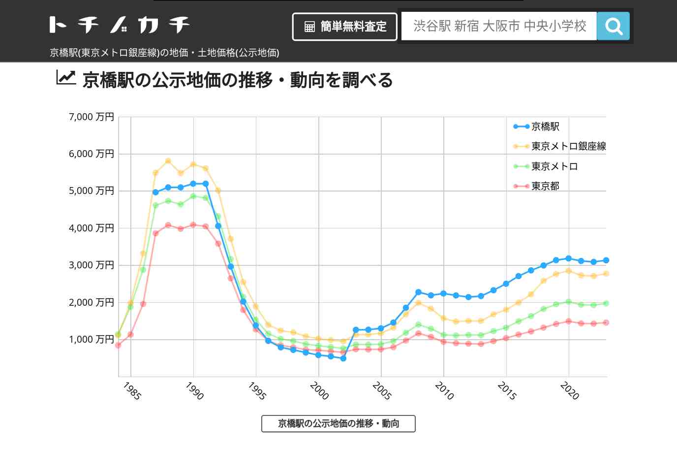 京橋駅(東京メトロ銀座線)の地価・土地価格(公示地価) | トチノカチ