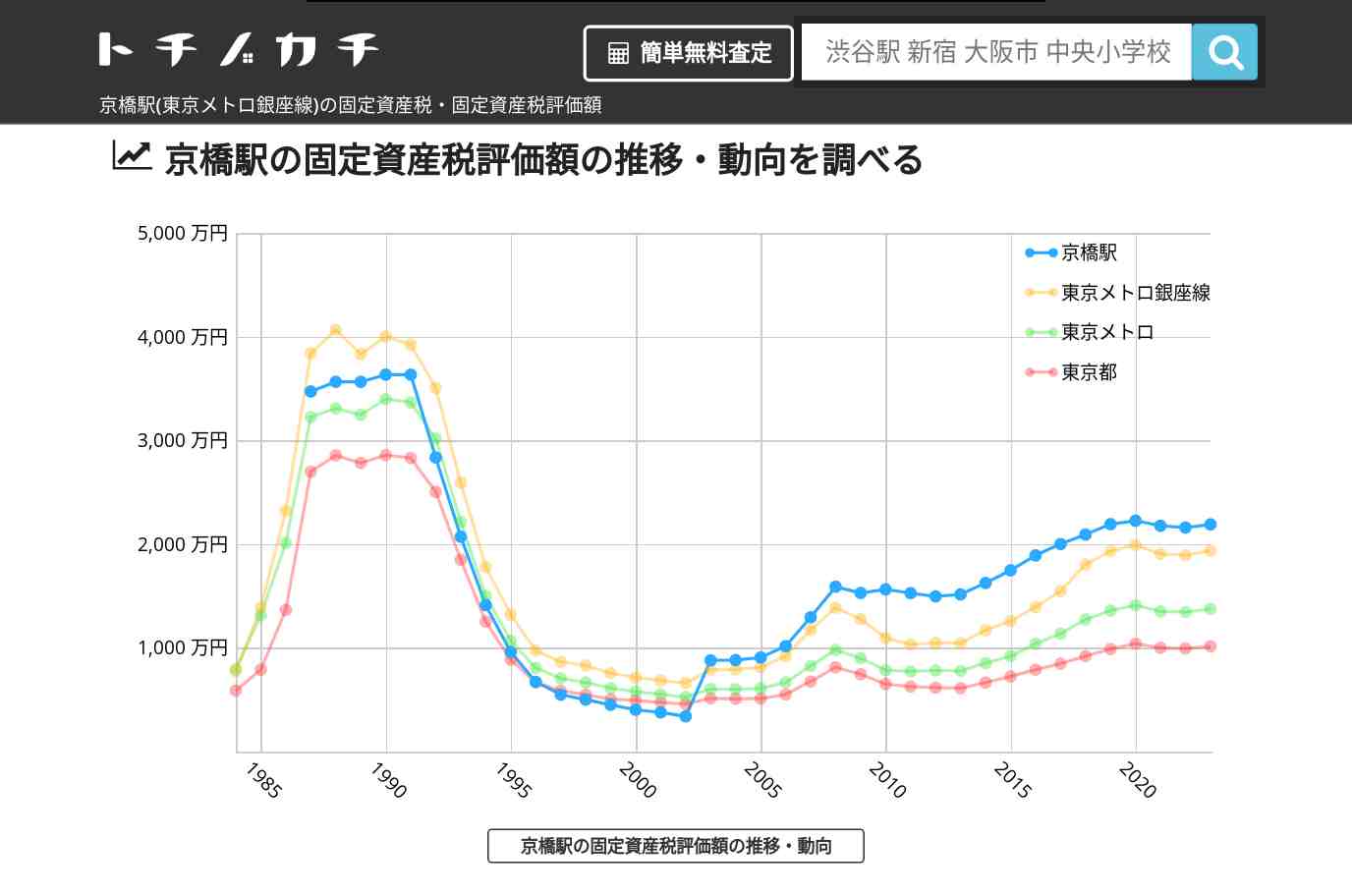 京橋駅(東京メトロ銀座線)の固定資産税・固定資産税評価額 | トチノカチ