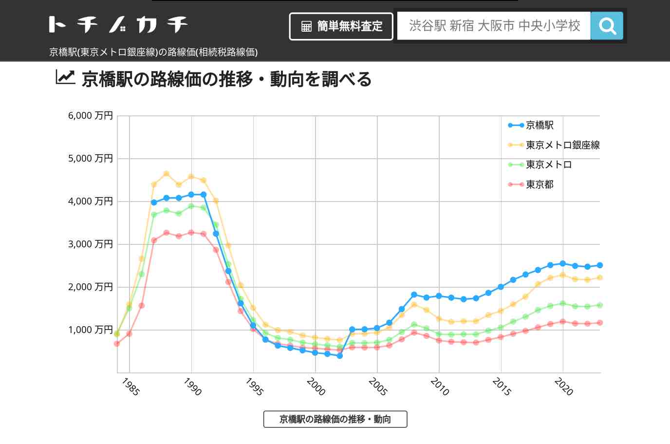 京橋駅(東京メトロ銀座線)の路線価(相続税路線価) | トチノカチ