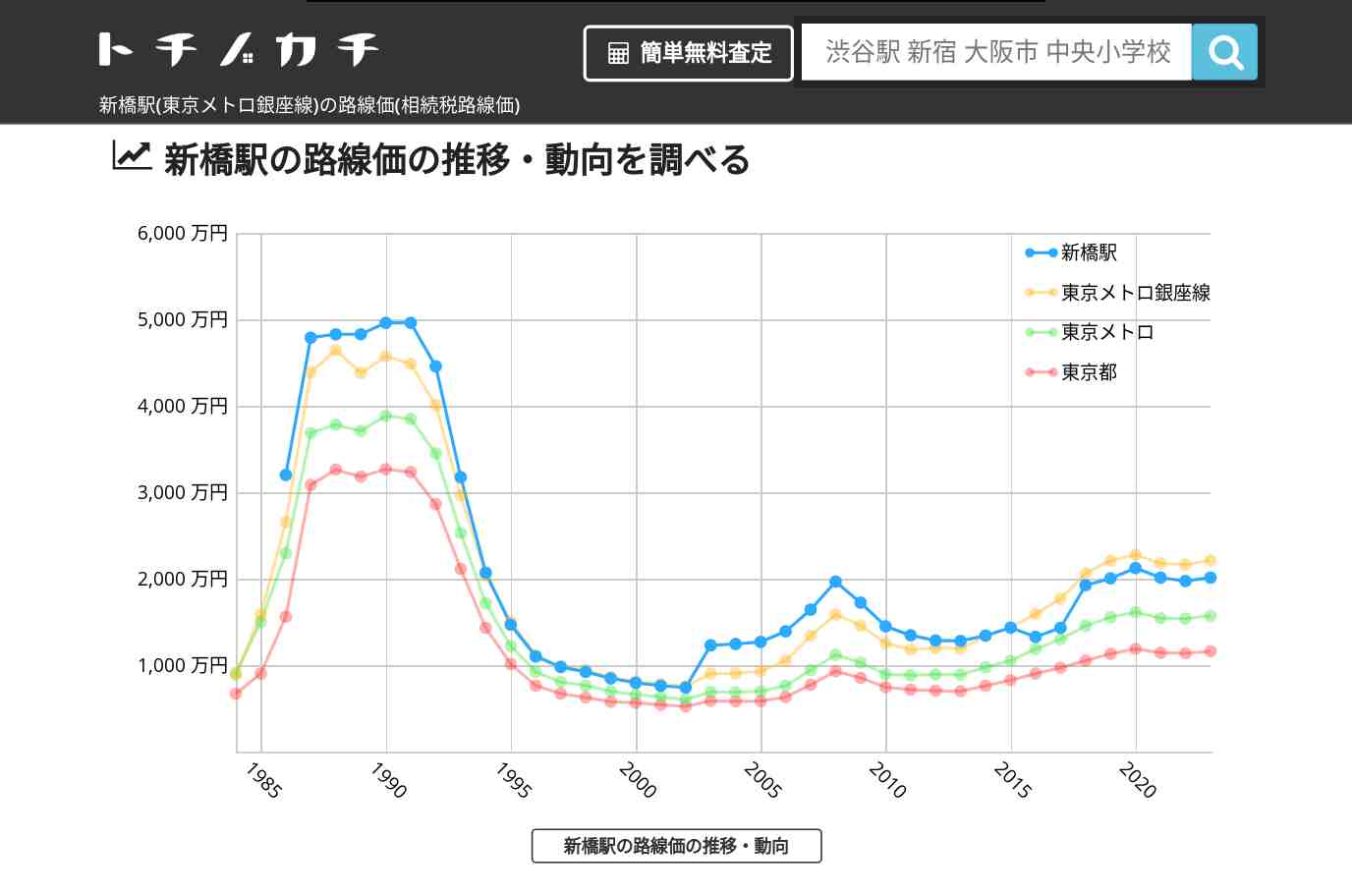 新橋駅(東京メトロ銀座線)の路線価(相続税路線価) | トチノカチ