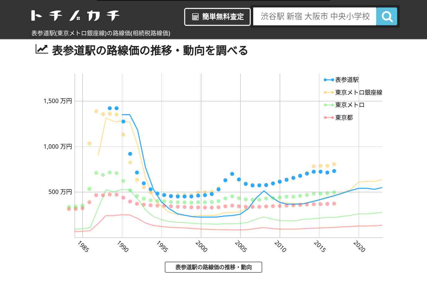 表参道駅(東京メトロ銀座線)の路線価(相続税路線価) | トチノカチ