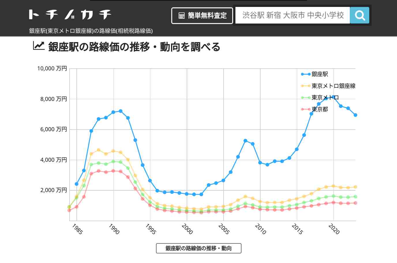 銀座駅(東京メトロ銀座線)の路線価(相続税路線価) | トチノカチ