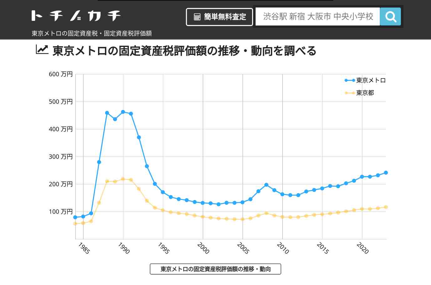 東京メトロ(東京都)の固定資産税・固定資産税評価額 | トチノカチ