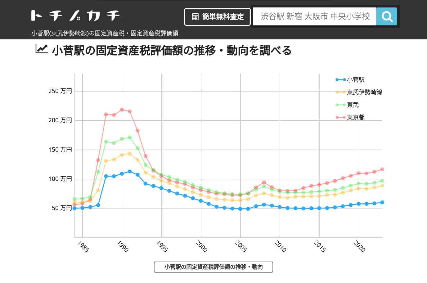 小菅駅(東武伊勢崎線)の固定資産税・固定資産税評価額 | トチノカチ