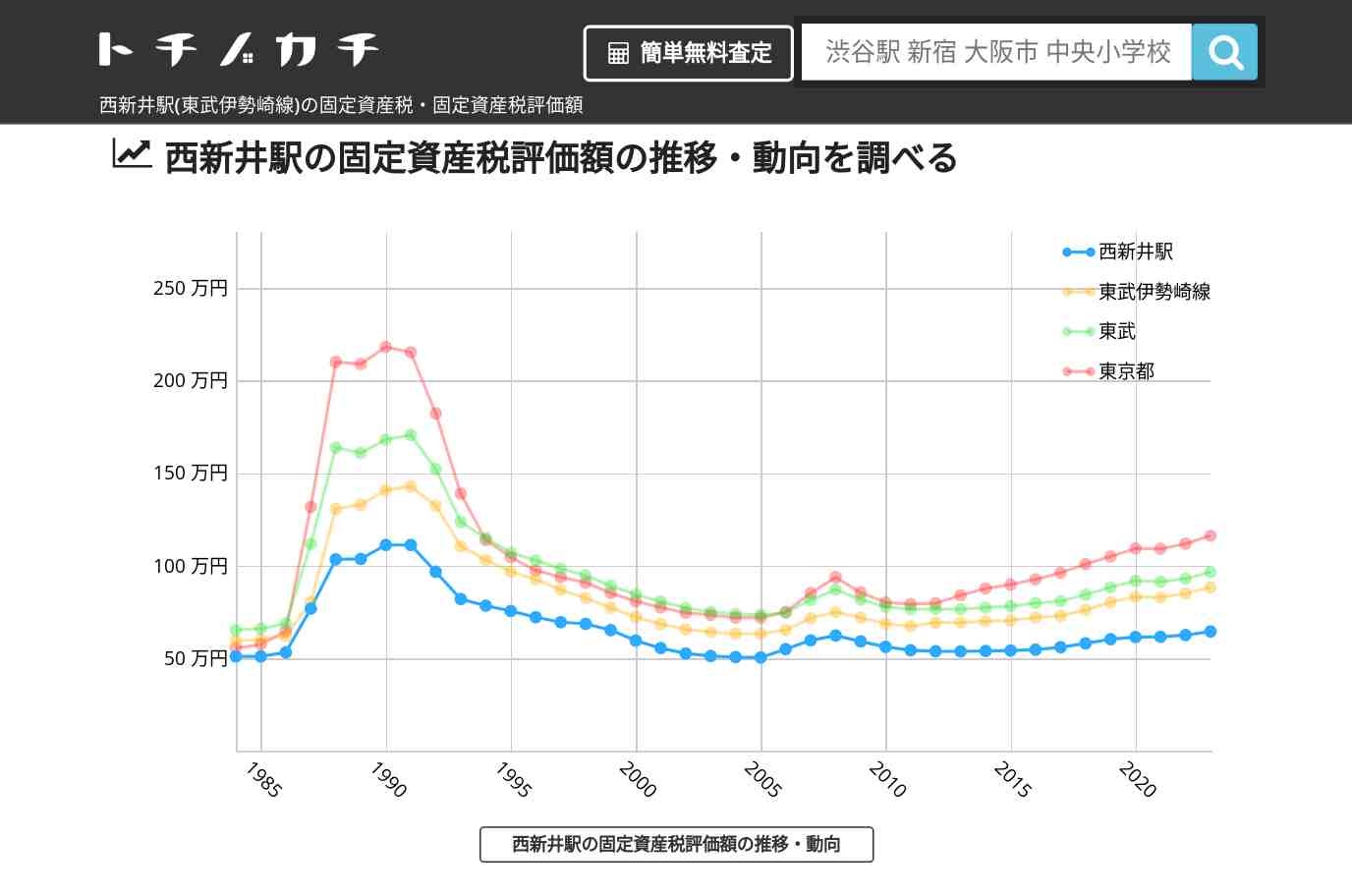 西新井駅(東武伊勢崎線)の固定資産税・固定資産税評価額 | トチノカチ