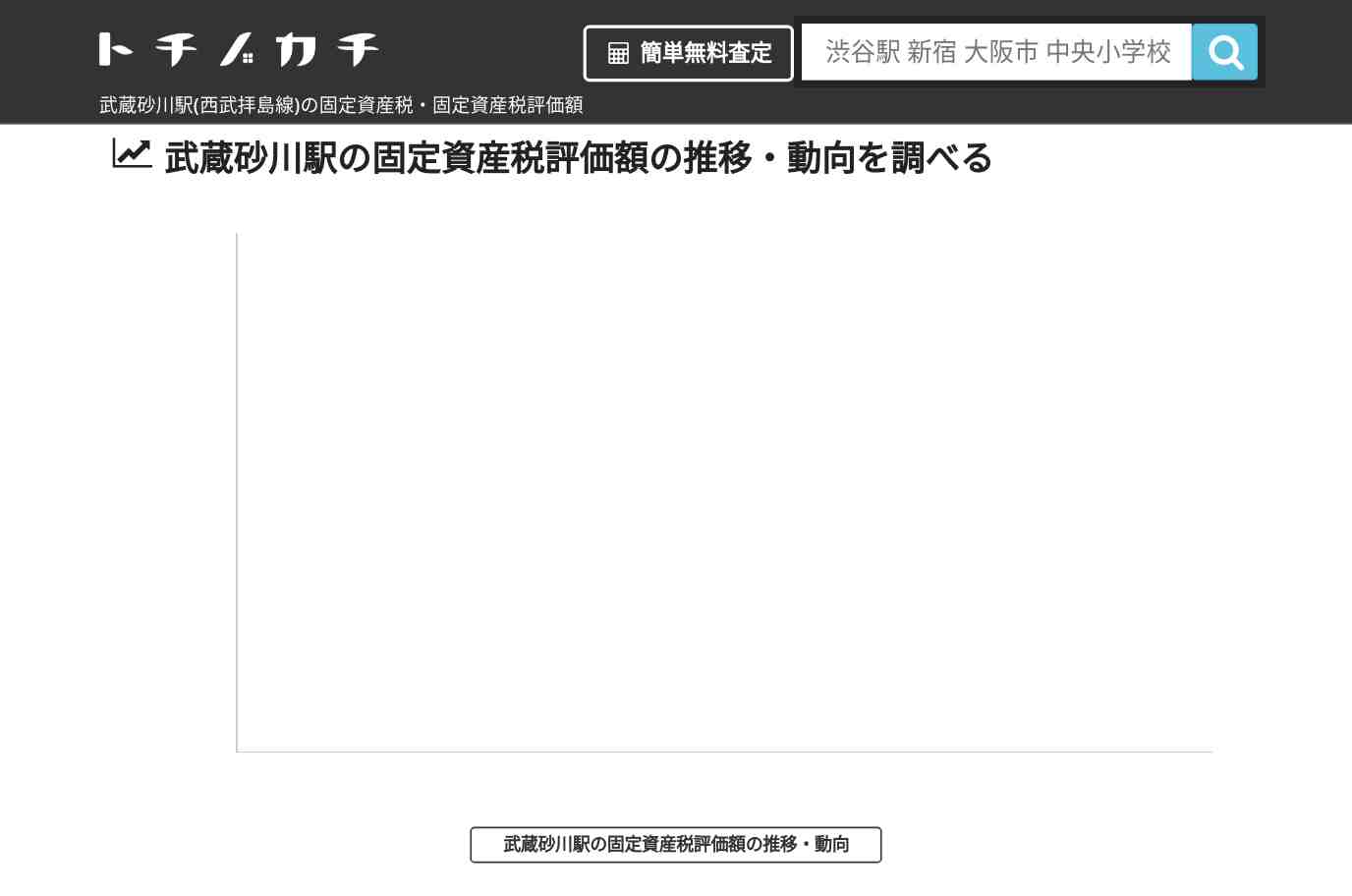 武蔵砂川駅(西武拝島線)の固定資産税・固定資産税評価額 | トチノカチ