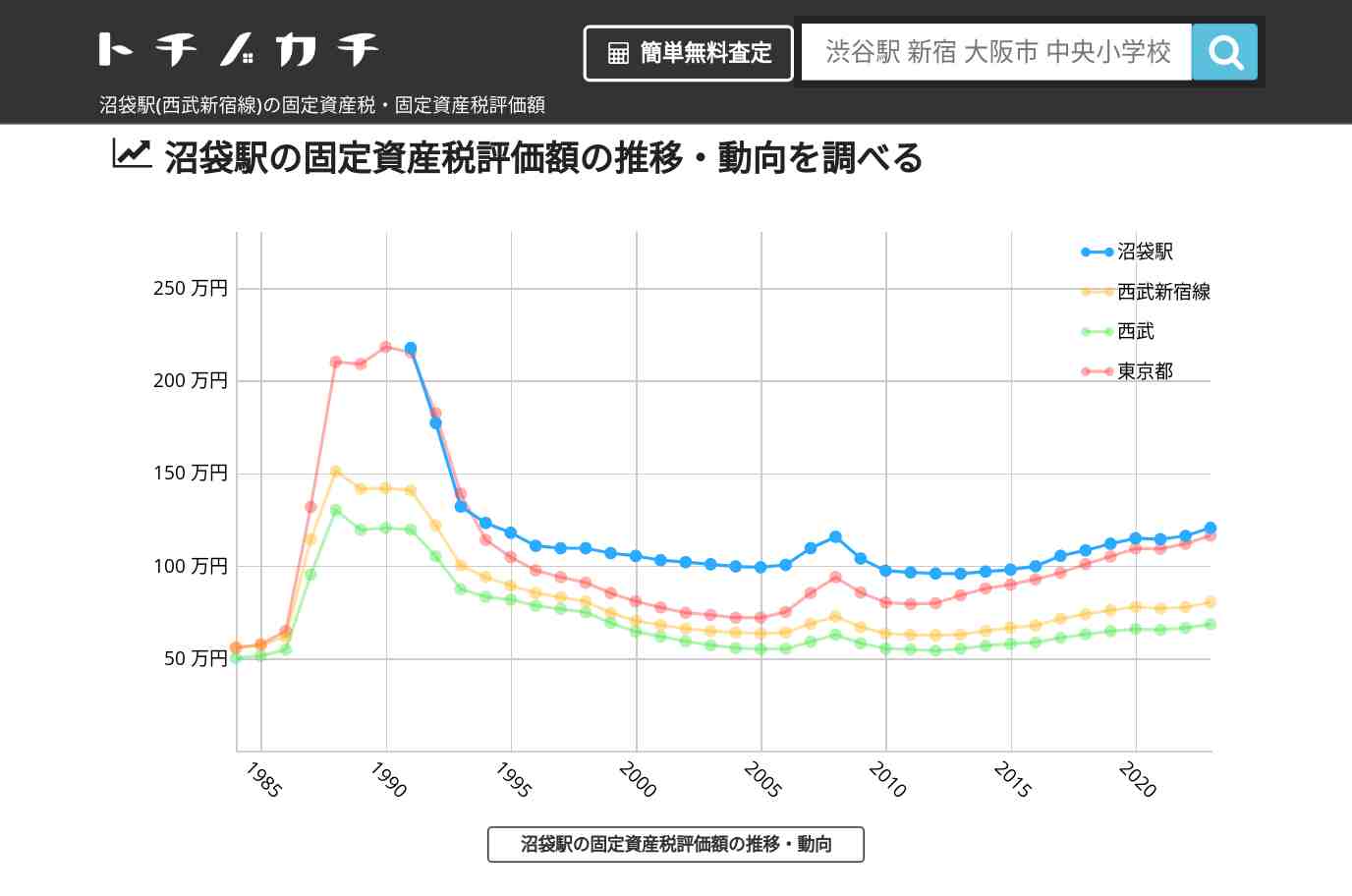 沼袋駅(西武新宿線)の固定資産税・固定資産税評価額 | トチノカチ