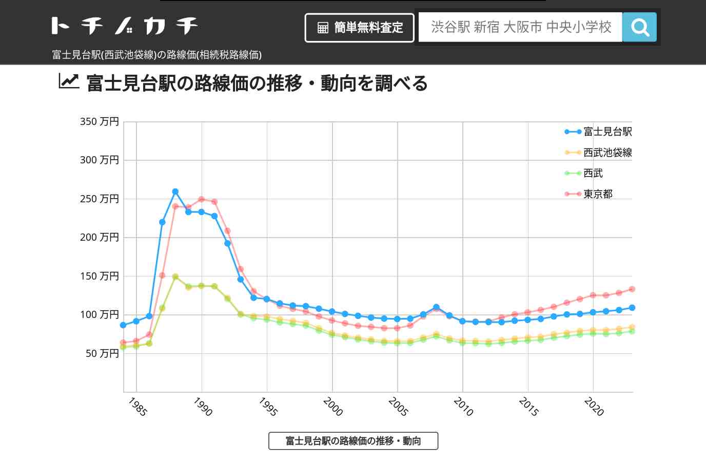 富士見台駅(西武池袋線)の路線価(相続税路線価) | トチノカチ