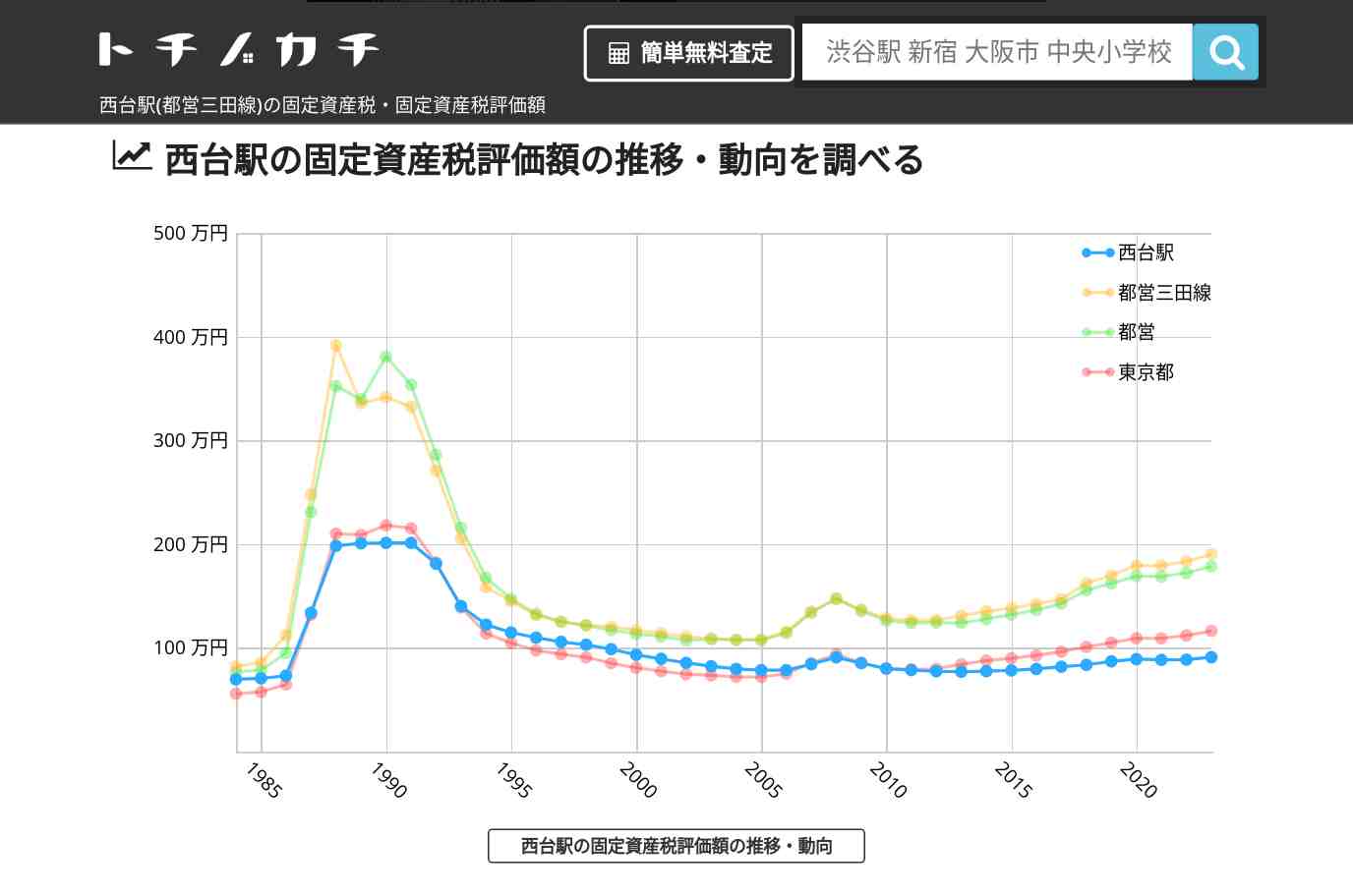 西台駅(都営三田線)の固定資産税・固定資産税評価額 | トチノカチ